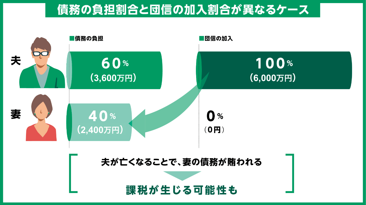 【債務の負担割合と団信の加入割合が異なるケース】夫が亡くなったことで妻の債務が免除されるため課税が生じることがあるということをイラストで説明