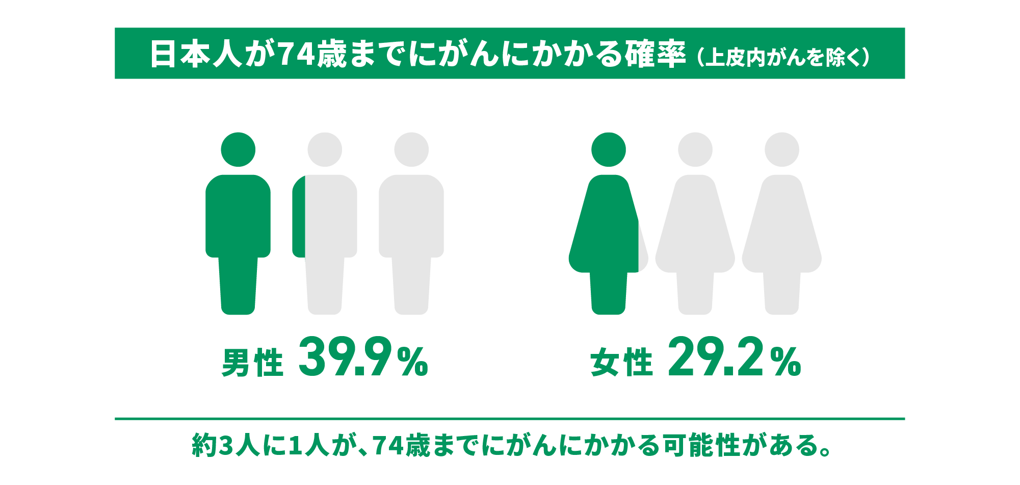 日本人が74歳までにがんにかかる確率（上皮内がんを除く）