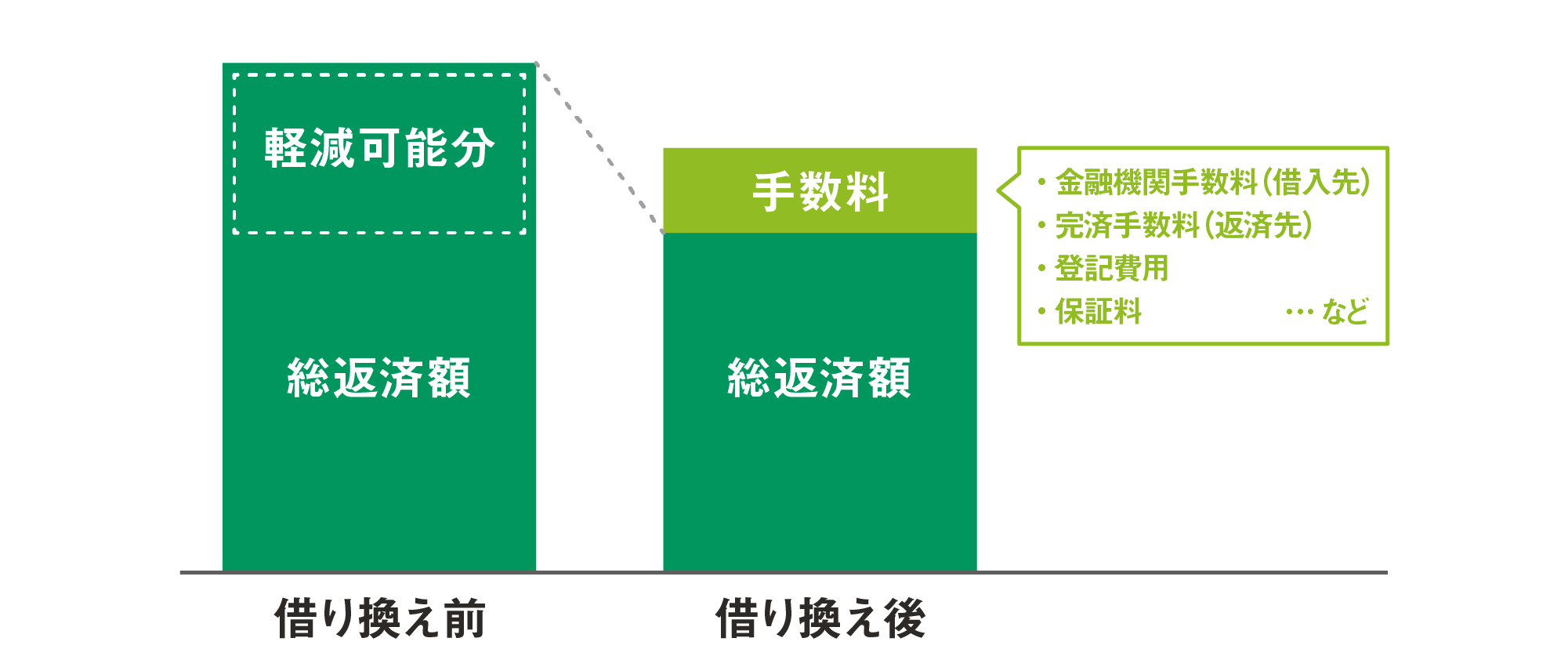 総返済額の借り換え前と借り換え後