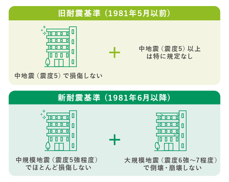 旧耐震基準と新耐震基準