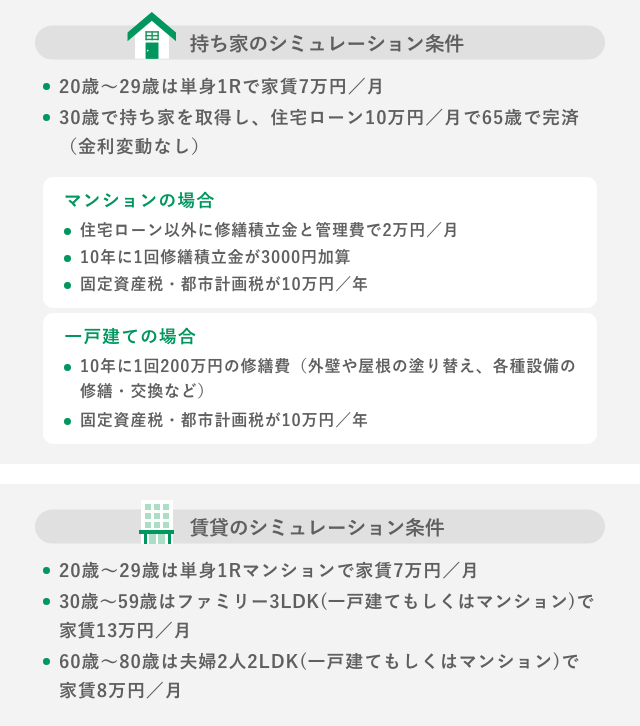 持ち家・賃貸生涯コスト比較シミュレーション