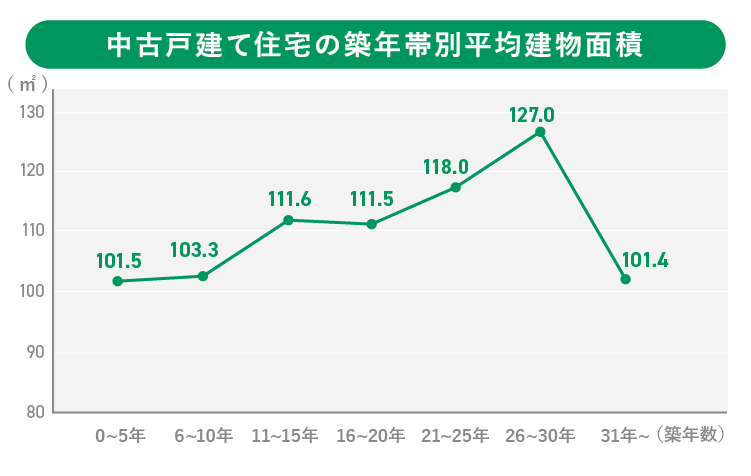 中古戸建住宅の築年帯別平均建物面積