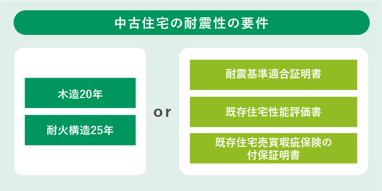 中古住宅の耐震性の要件