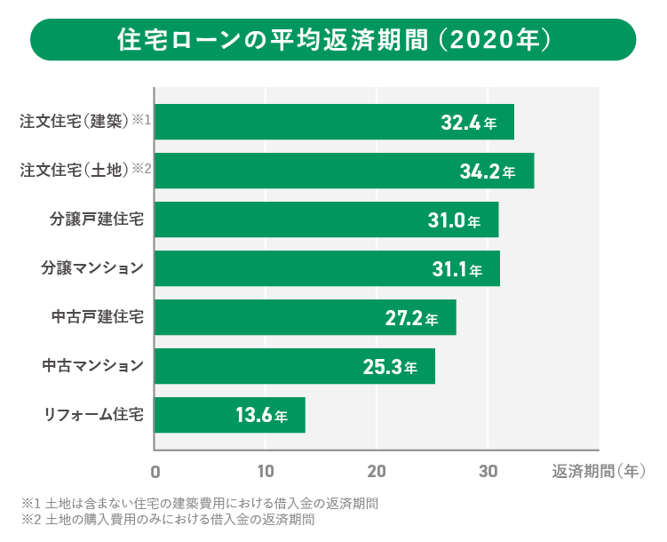 住宅ローンの平均返済期間（2020年）