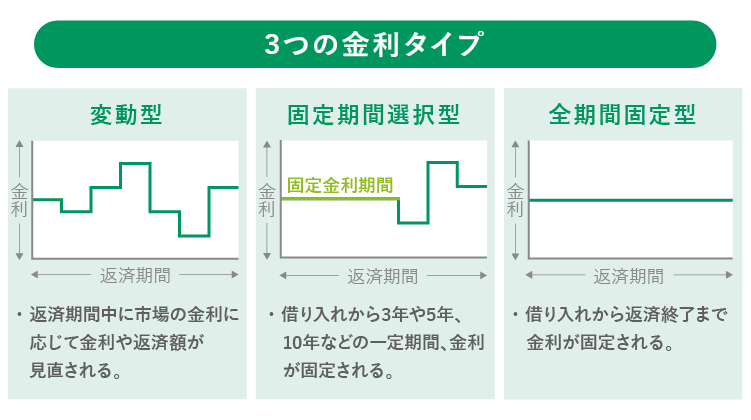 3つの金利タイプ