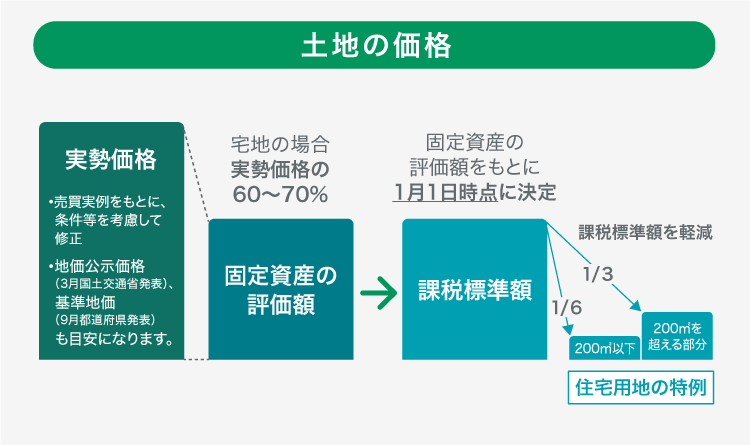 土地の価格