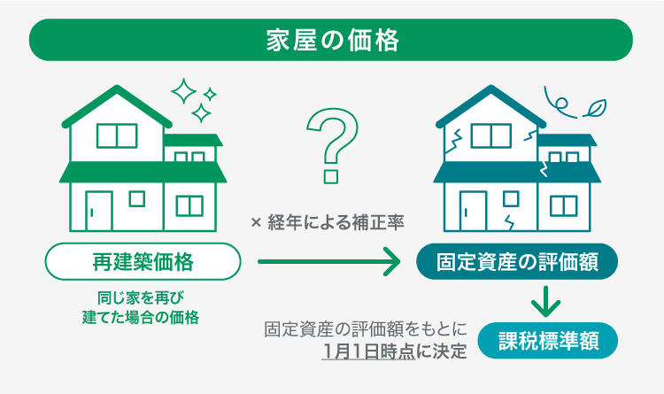 家屋の価格