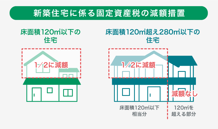 新築住宅に係る固定資産税の減額措置