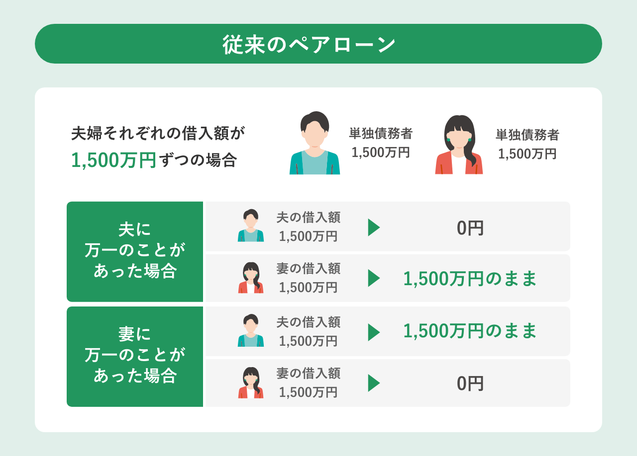 従来のペアローン