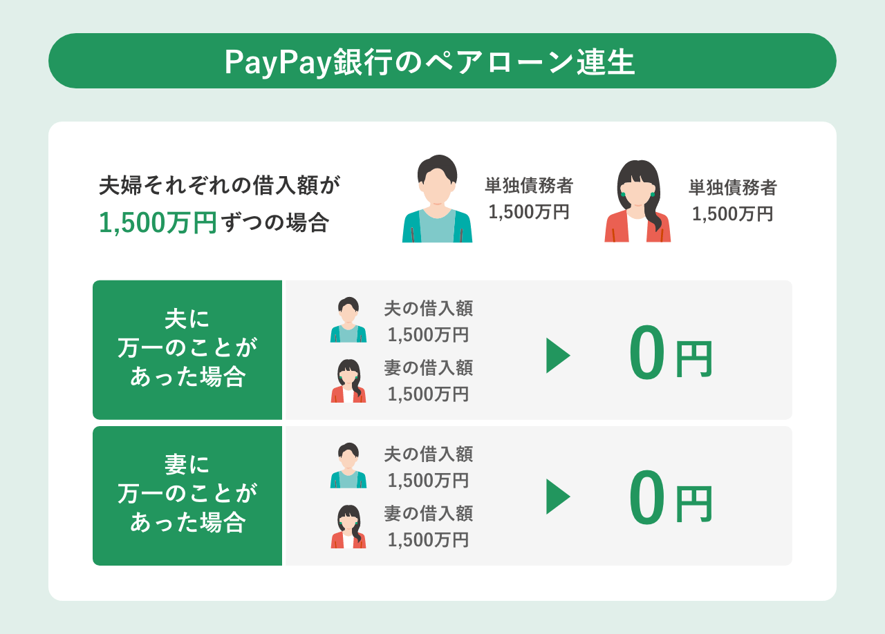 PayPay銀行のペアローン連生