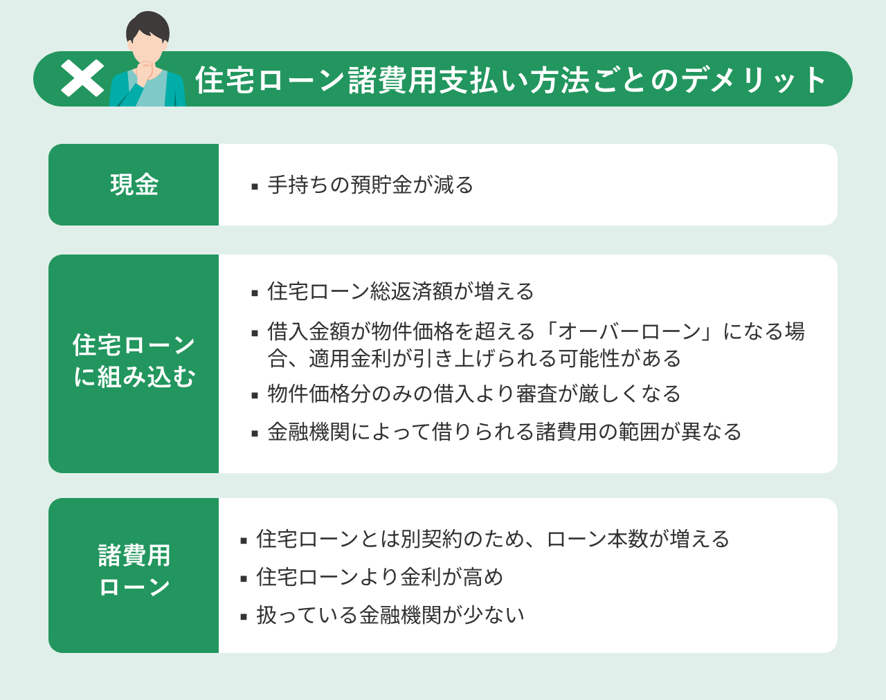 住宅ローン諸費用の支払い方と組み込みのデメリット