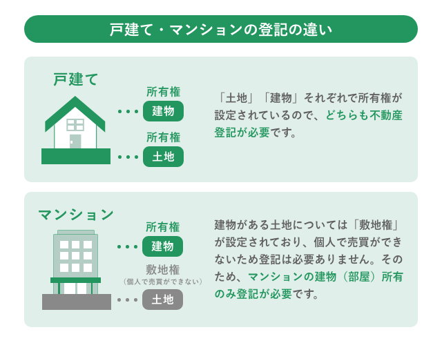 戸建て・マンションの登記の違いについて