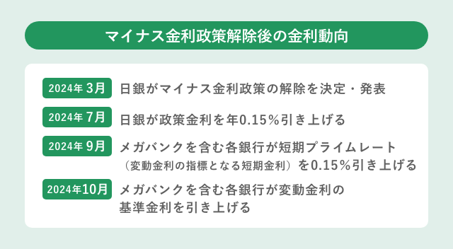 これから変動金利を借りる人への影響