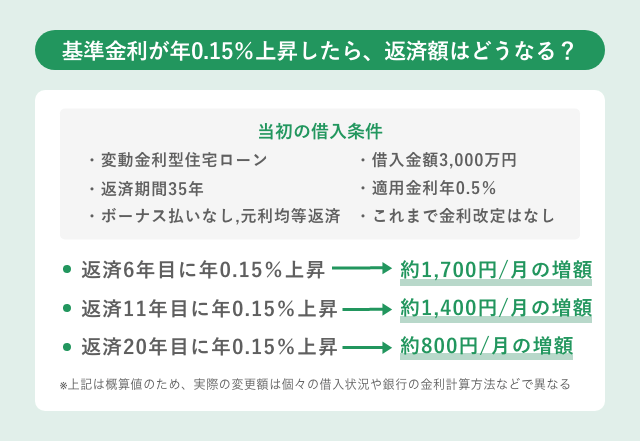 これから変動金利を借りる人への影響