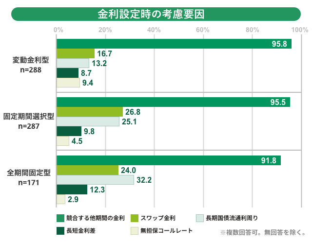 理由1.各銀行の競争で優遇幅が拡大