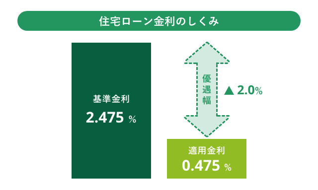 住宅ローン金利のしくみ