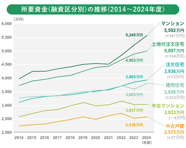 所有資金（有志区分別）の推移（2014〜2024年度）