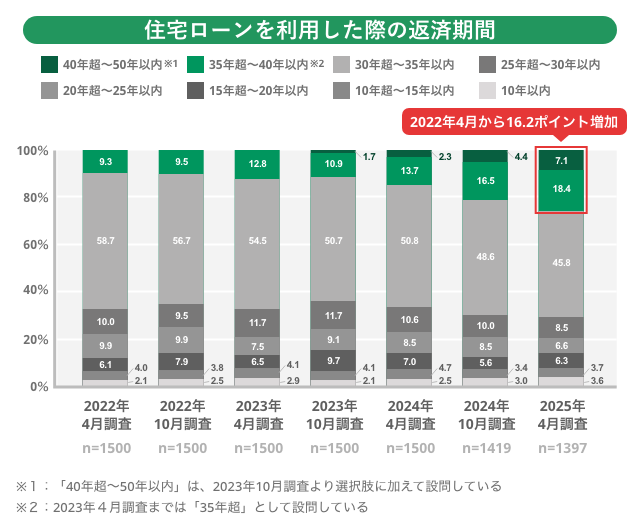住宅ローンを利用した際の返済期間