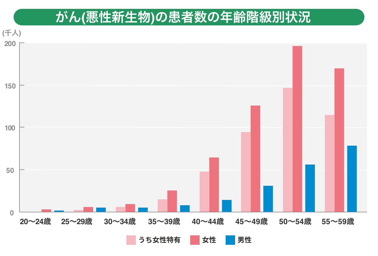 年齢階級別罹患率