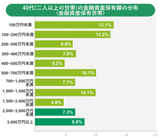 40代（二人以上の世帯）の金融資産保有額の分布（金融資産を保有していない世帯を含む）