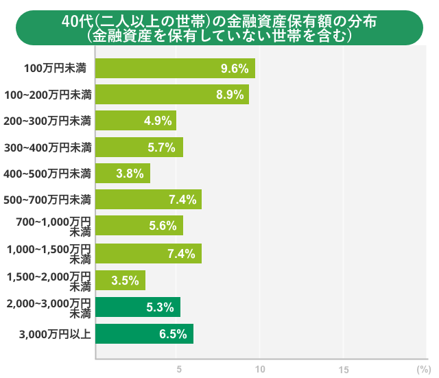 40代（二人以上の世帯）の金融資産保有額の分布（金融資産保有世帯）