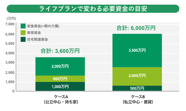 ライフプランで変わる必要資金の目安
