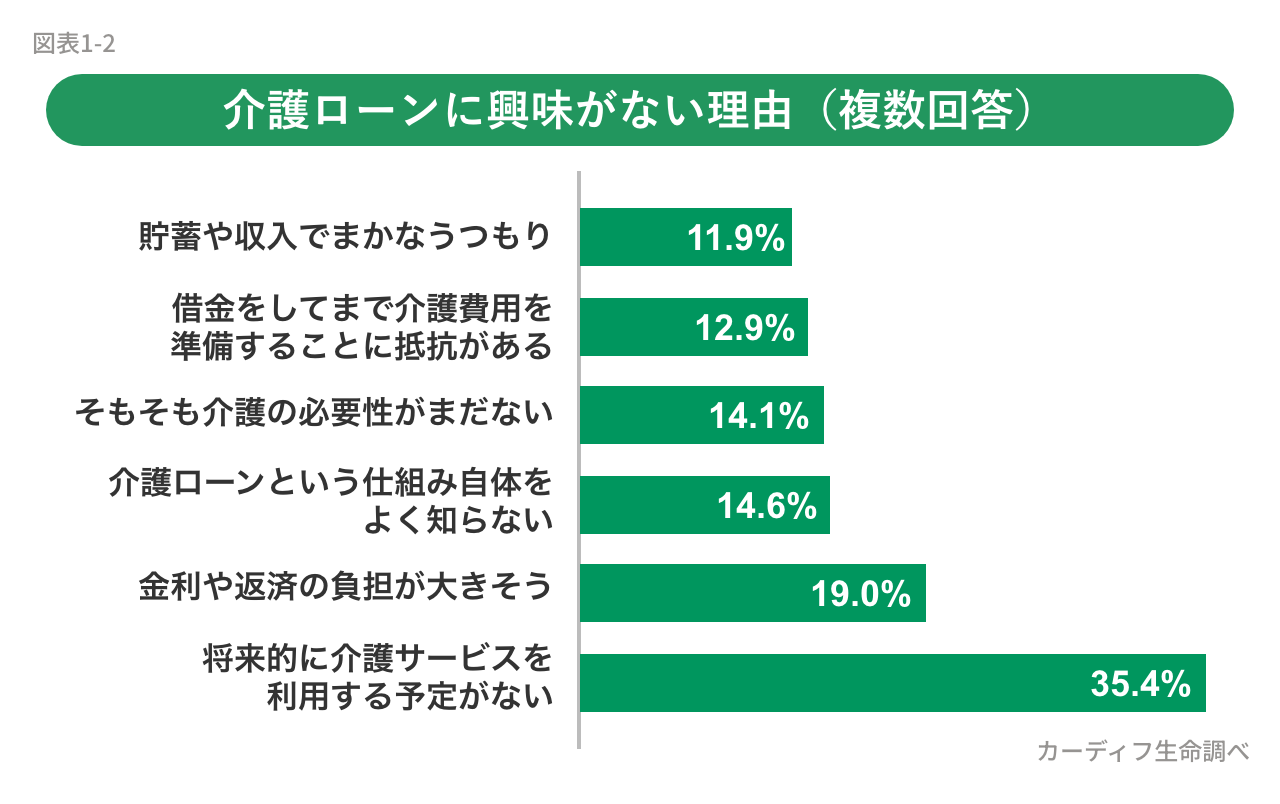 介護ローンに興味がない理由