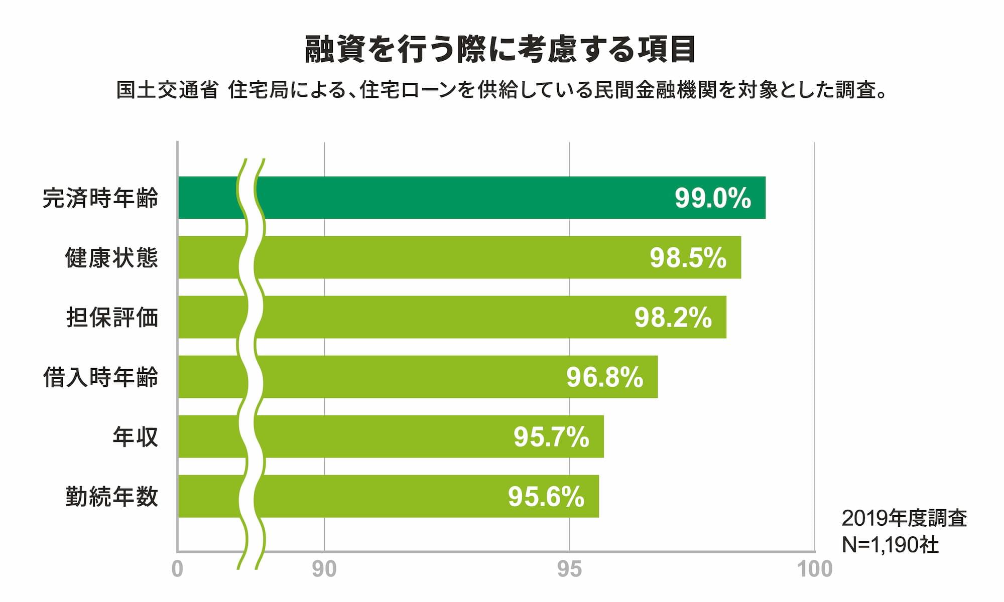 融資を行う際に考慮する項目