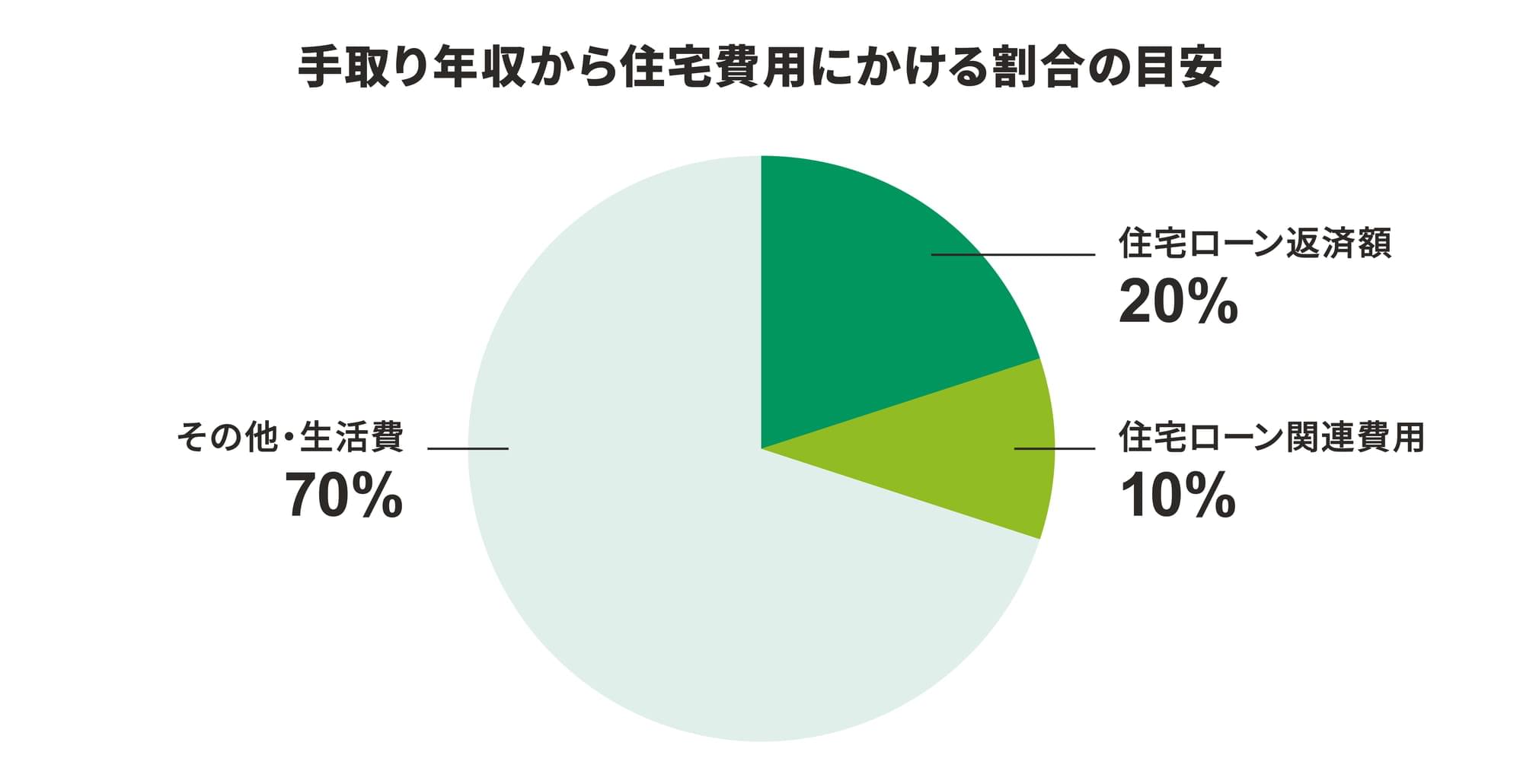 手取り年収から住宅費用にかける割合の目安