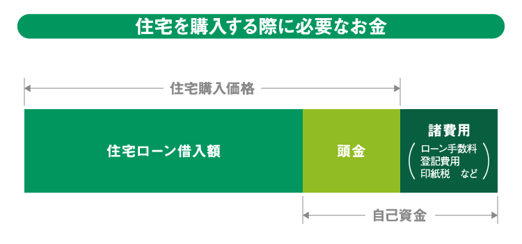 住宅を購入する際に必要なお金