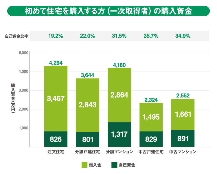 初めて住宅を購入する方(一次取得者)の購入資金