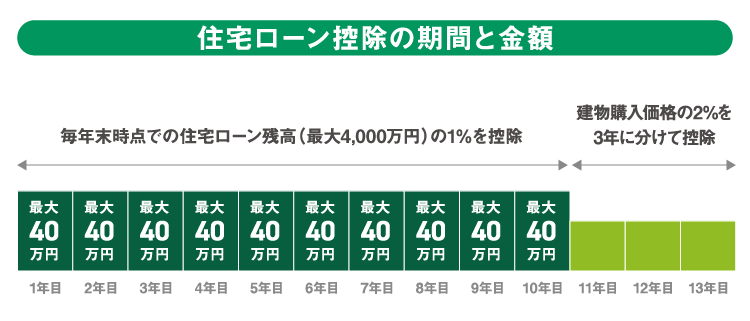 住宅ローン控除の期間と金額