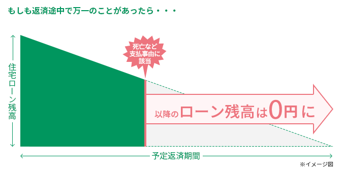 もしも返済途中で万一のことがあったら・・・