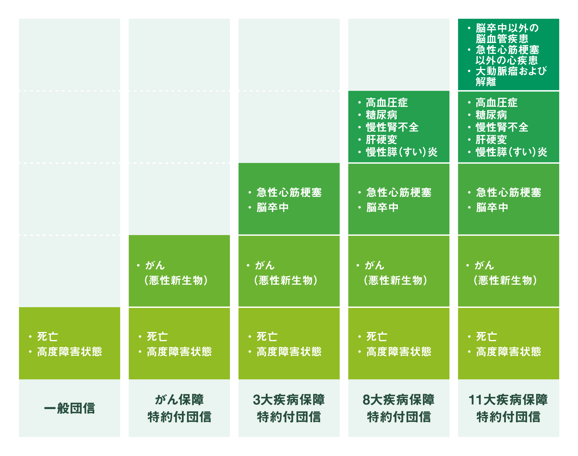 一般団信、がん保障特約付団信、3大疾病保障特約付団信、8大疾病保障特約付団信、11大疾病保障特約付団信