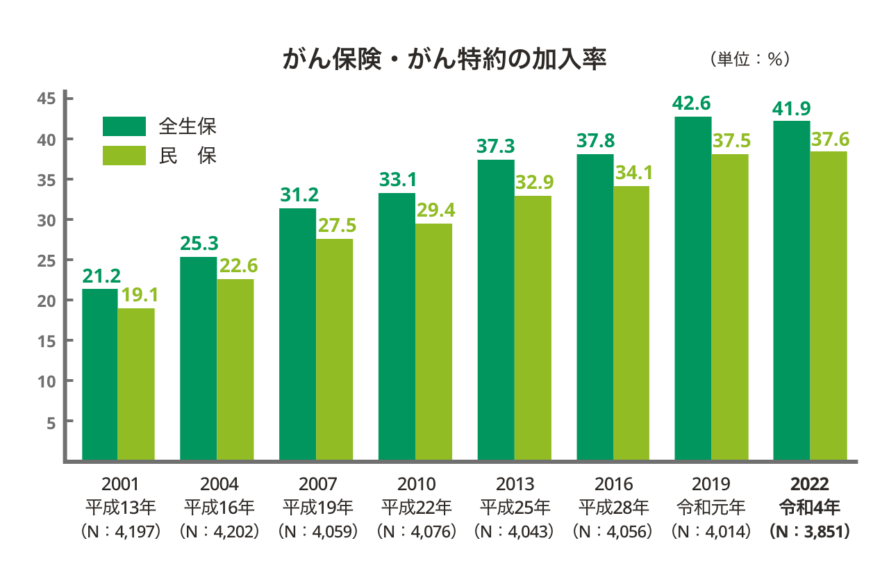 住宅ローン契約時のがん特約の加入率