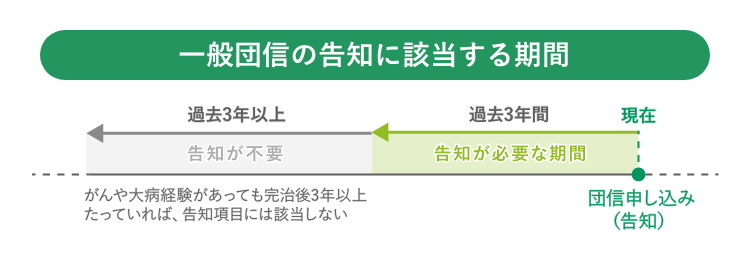 一般団信の告知に該当する期間